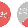 あなたは終活をしたいですか（左：全体/右：20-30代）