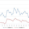 レギュラーガソリン実売価格（「e燃費」調べ）