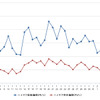 ハイオクガソリン実売価格（「e燃費」調べ）