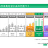 三菱レイヨン中期計画…2010年度に売上高5000億円