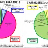 遅延の要因をグラフ化したデータ。大規模な遅延では自殺が要因の半分以上を占める。