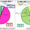 遅延の要因をグラフ化したデータ。大規模な遅延では自殺が要因の半分以上を占める。