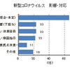 新型コロナウイルス 影響・対応