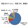 新型コロナウイルス 影響・対応（業種別）