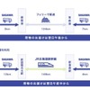 北海道新幹線における貨客混載輸送。フェリーを利用する行程を新幹線に置き換えて、速達性を高める。