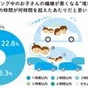 子どもの機嫌が悪くなるのはドライブ開始から何時間を超えたあたりか