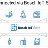 ボッシュのオープンIoTプラットフォーム「Bosch IoT Suite」のイメージ