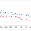 ハイオクガソリン実売価格（「e燃費」調べ）