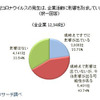 新型コロナウイルスは企業活動に影響を与えているか