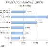 新型コロナウイルスによる今後の懸念