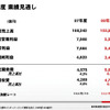 日産、今期純利益は3割減の3400億円を予想