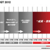 『日産GT2012』…成長と信頼