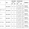 燃費を修正したメルセデス・ベンツの6型式