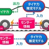 リアルタイムで「タイヤ力」を推定するTOYO TIREのタイヤセンシング技術