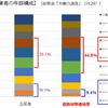 人手不足に悩む物流業界。出典：国土交通省「物流を取り巻く現況について」から孫引き