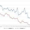 レギュラーガソリン実売価格（「e燃費」調べ）