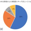 新型肺炎が疑われる患者さんに来院前にやってほしいことは何でしょうか？