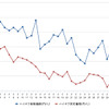 ハイオクガソリン実売価格（「e燃費」調べ）