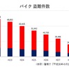 バイク盗難件数