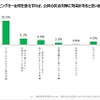 何を強化すれば公共の災害対策に効果があるか