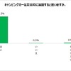 キャンピングカーは災害時に活躍すると思うか