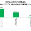 検討したときのキャンピングカーの使い方