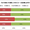 クルマを購入する際にCMのイメージが影響するか