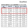 中学生の1万人当たりの事故件数