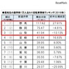 高校生の1万人当たりの事故件数