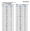 1万人当たりの通学時事故件