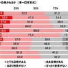 自身の安全運転にどのくらい自信があるか（男女・年代別）