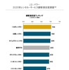 2020年レンタカーサービス顧客満足度ランキング