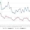 レギュラーガソリン実売価格（「e燃費」調べ）