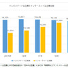 インターネット広告費とテレビメディア広告費の推移