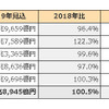 車載電装システムの世界市場