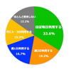 自転車の利用頻度