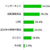 どこで保険に加入したか