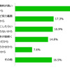 加入しない理由