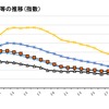 30日以内交通事故死者数の推移