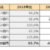 エレクトロニクス先端材料（46品目）の世界市場