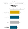 2020年日本カーシェアリングサービス顧客満足度ランキング