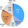 業種別「新型コロナウイルス感染症」による影響