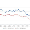 レギュラーガソリン実売価格（「e燃費」調べ）