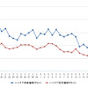 ハイオクガソリン実売価格（「e燃費」調べ）