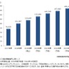 シェアリングエコノミー（共有経済）サービス市場規模推移・予測