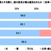 現在運転しているクルマを購入する際に、誰の意見が最も優先されたか