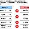 この人が自動車ディーラーの営業だったら、オススメされたクルマを買ってしまうと思う芸能人