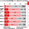 運転中に渋滞にハマってしまったときの行動や意識について、自身にどれくらい当てはまるか