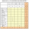 道路政策の質の向上に資する技術研究開発の応募及び審査の結果概要