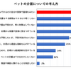 Team HOPE　ペットの健康管理に関する実態調査